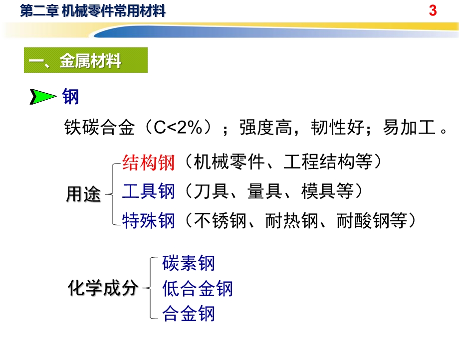 机械设计基础材料.pptx_第3页