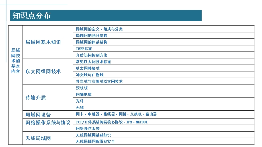 局域网技术基础.pptx_第3页