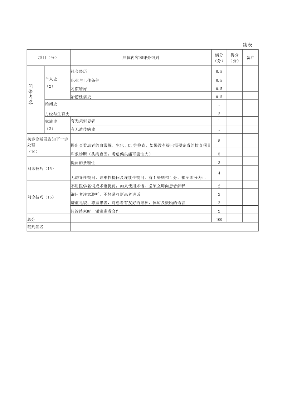 内科医师规范化培训临床问诊检查操作-头痛的问诊评分标准.docx_第2页