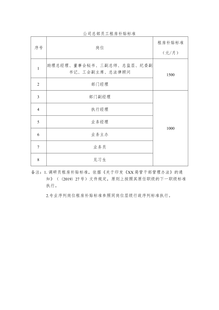 公司总部员工租房补贴标准.docx_第1页