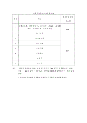 公司总部员工租房补贴标准.docx