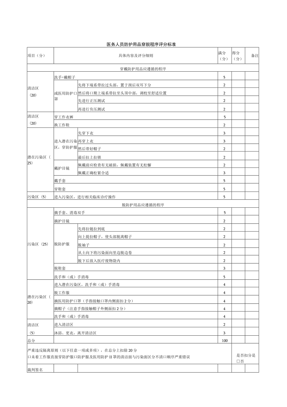 内科医师规范化培训临床问诊检查操作-医务人员防护用品穿脱程序评分标准.docx_第1页