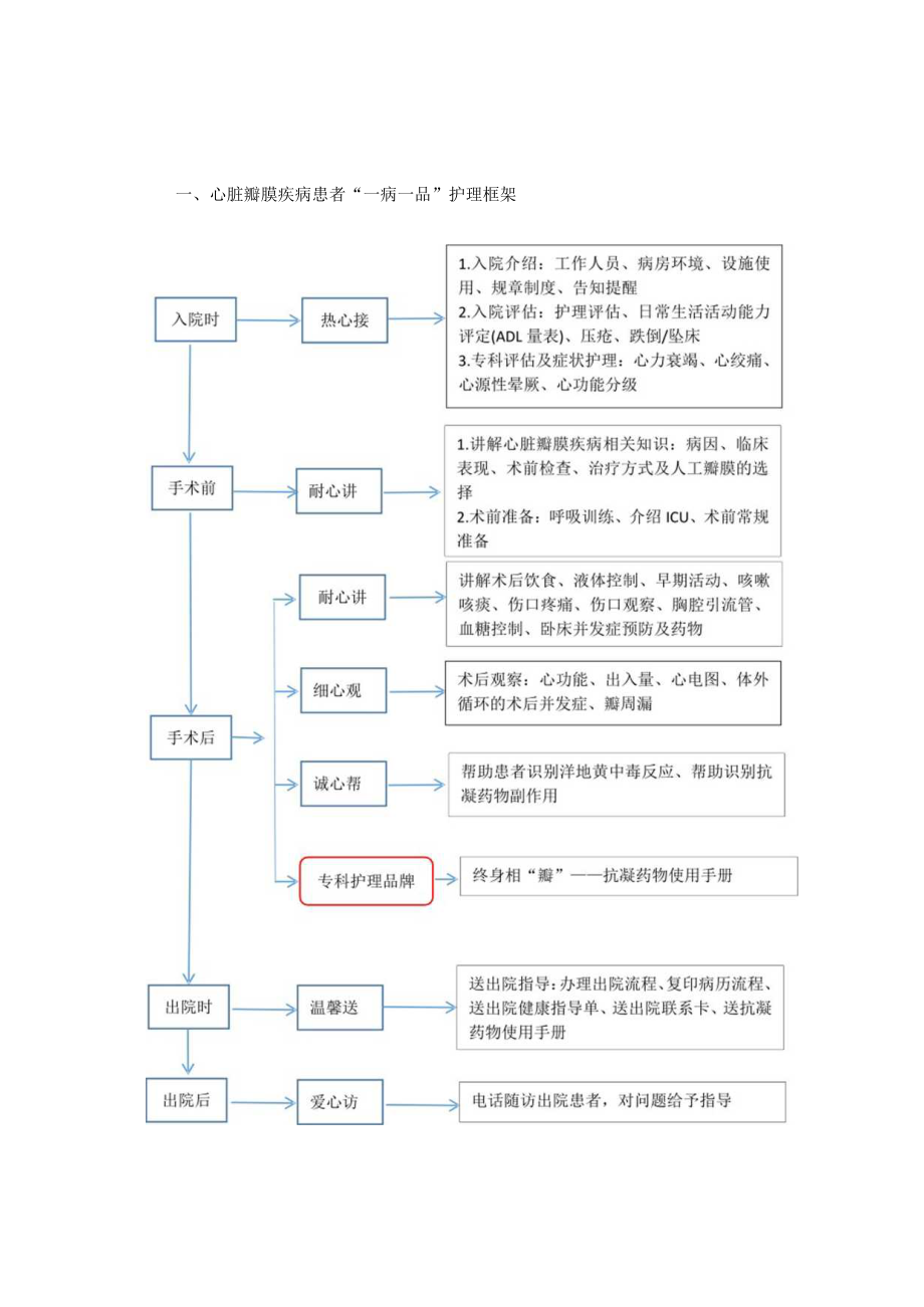 心脏外科心脏瓣膜疾病“一病一品”.docx_第1页