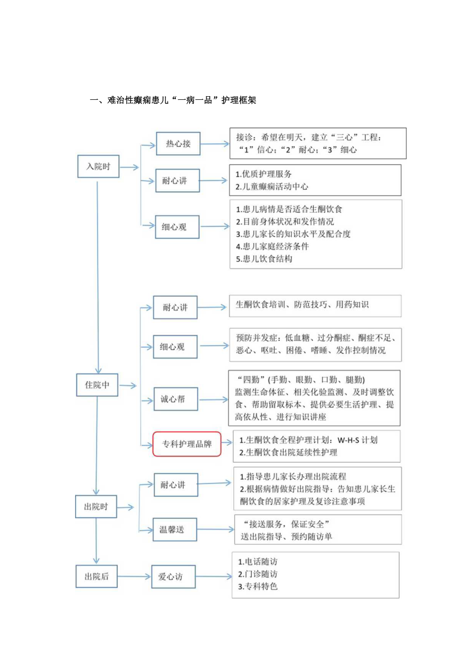 儿科难治性癫痫患儿“一病一品“.docx_第1页