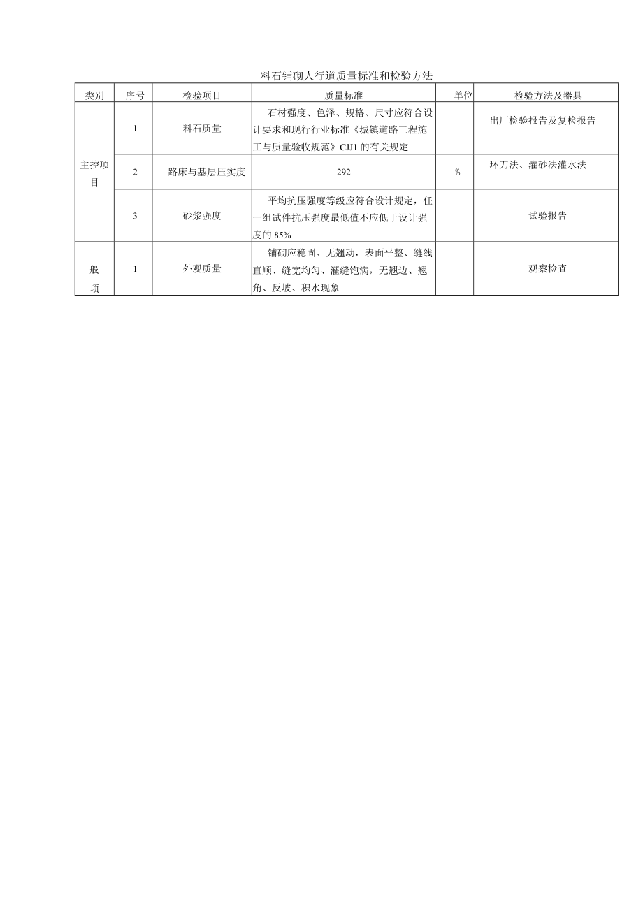 料石铺砌人行道质量标准和检验方法.docx_第1页