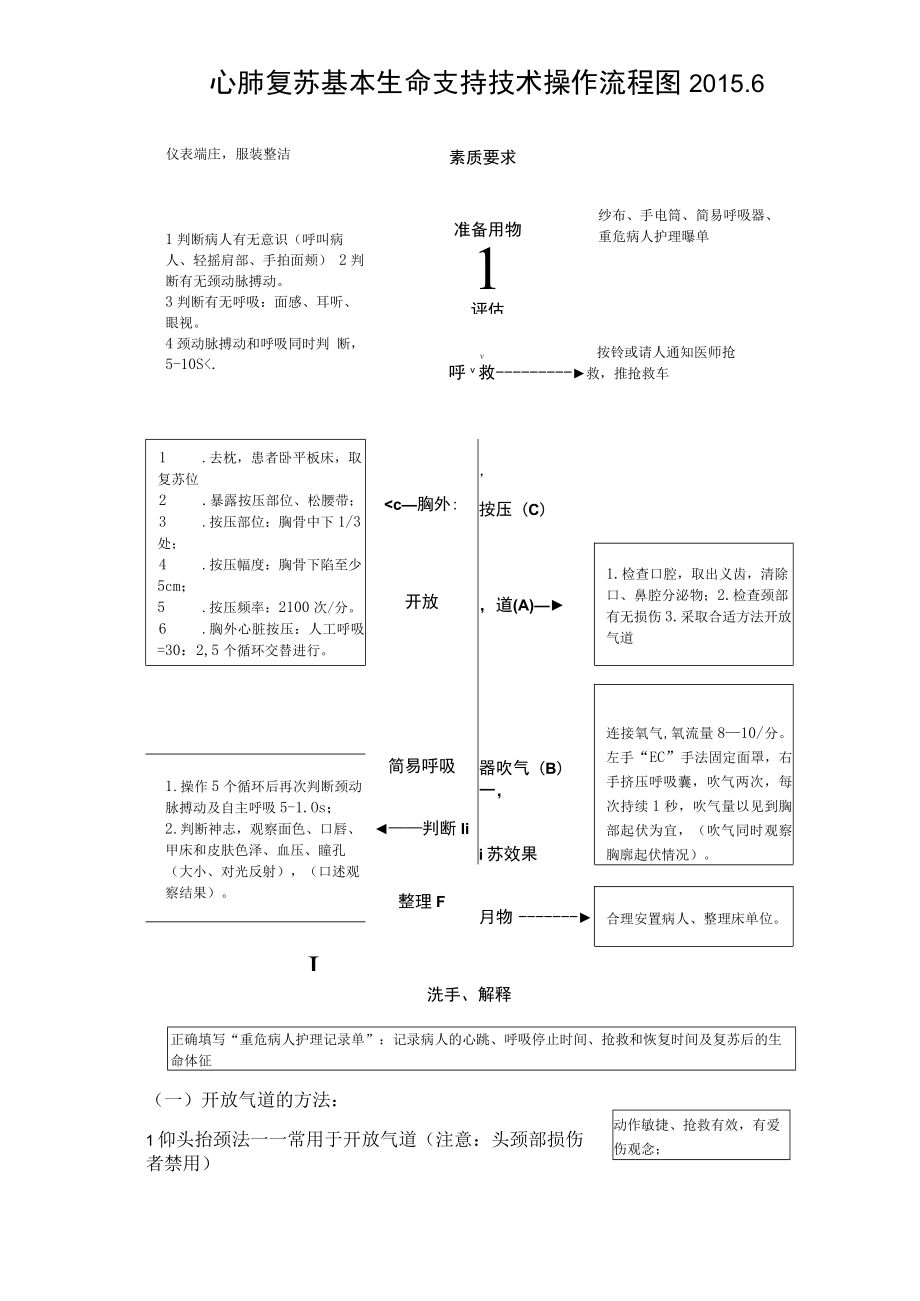 心肺复苏技术操作规范流程图.docx_第1页