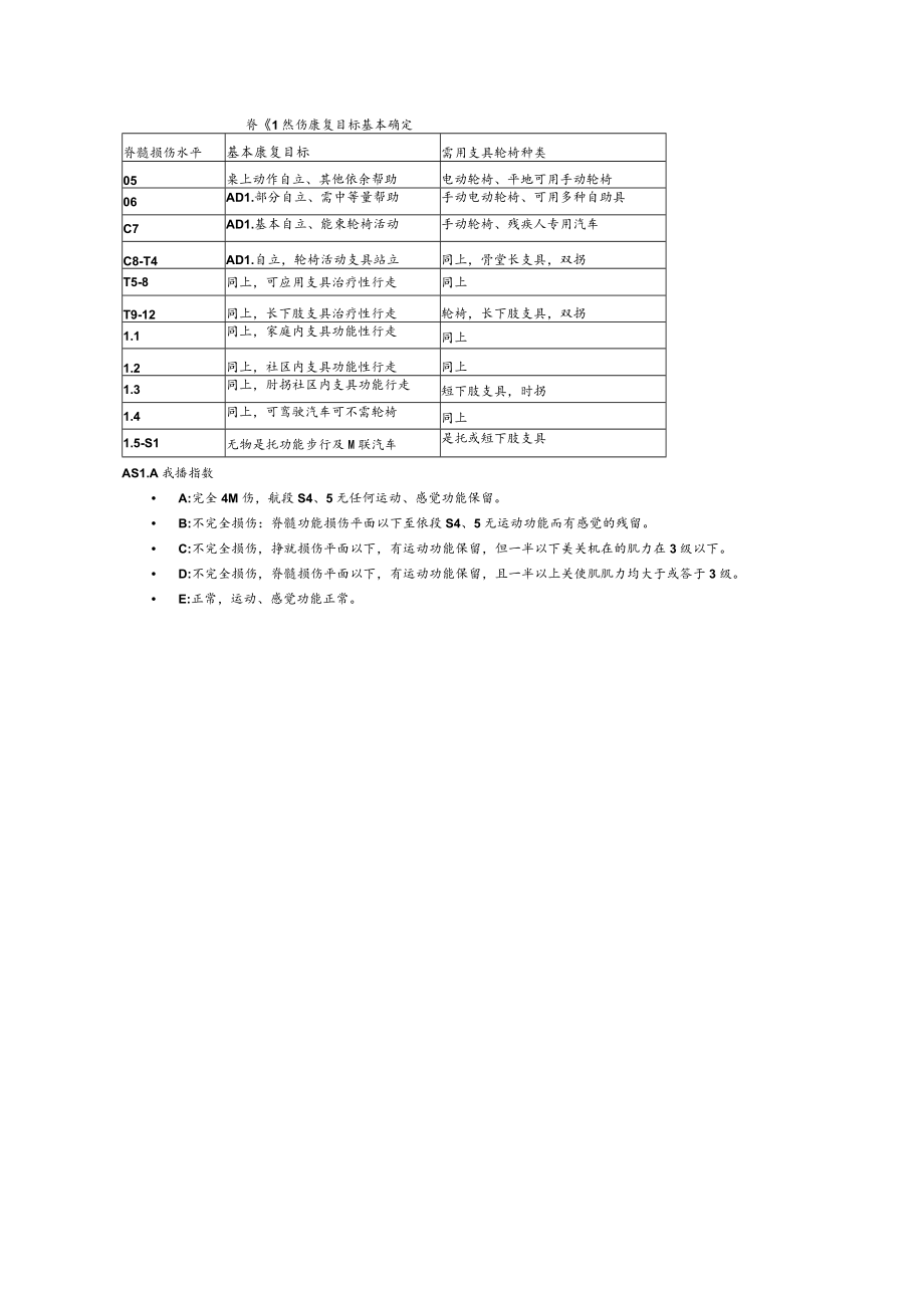 康复医学脊髓损伤评定表.docx_第3页