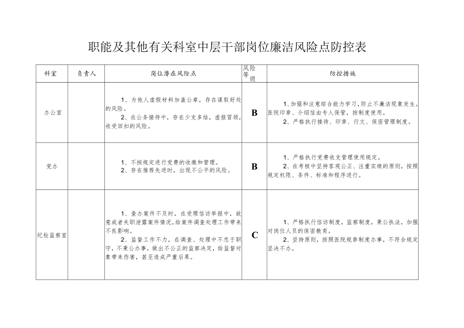 职能及其他有关科室中层干部岗位廉洁风险点防控表.docx_第1页