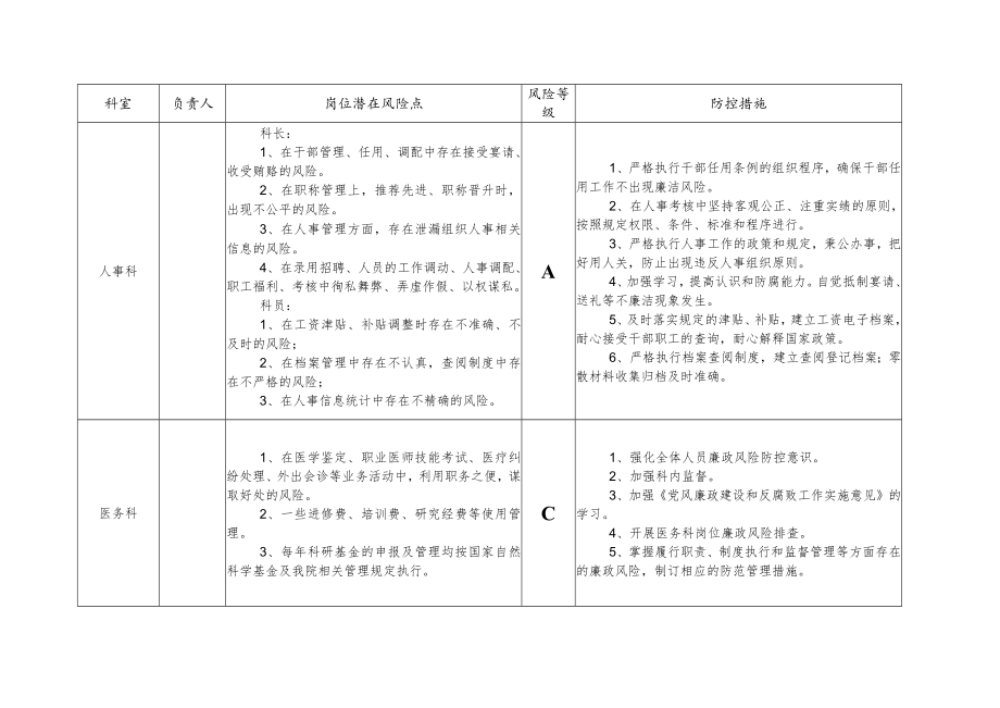 职能及其他有关科室中层干部岗位廉洁风险点防控表.docx_第2页