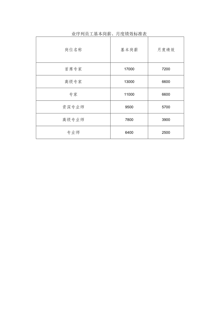 业序列员工基本岗薪、月度绩效标准表.docx_第1页