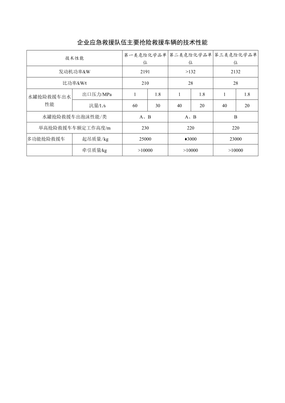 企业应急救援队伍主要抢险救援车辆的技术性能.docx_第1页