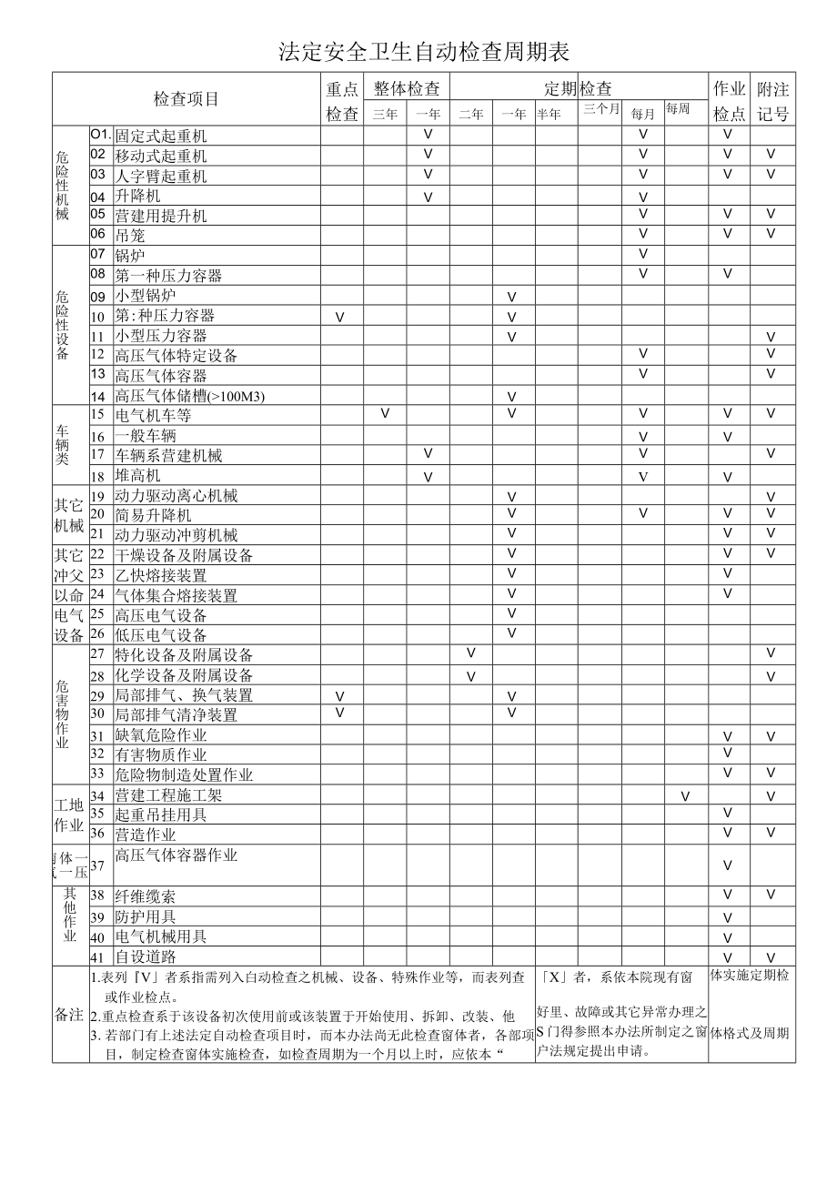 法定安全卫生自动检查周期表.docx_第1页