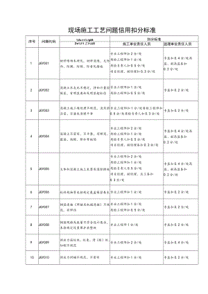 现场施工工艺问题信用扣分标准.docx