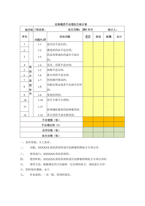 药剂科抗肿瘤药不合理处方统计表.docx