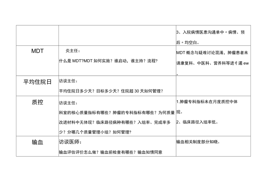 等级医院评审医疗组专家现场评审肿瘤科记录表.docx_第2页