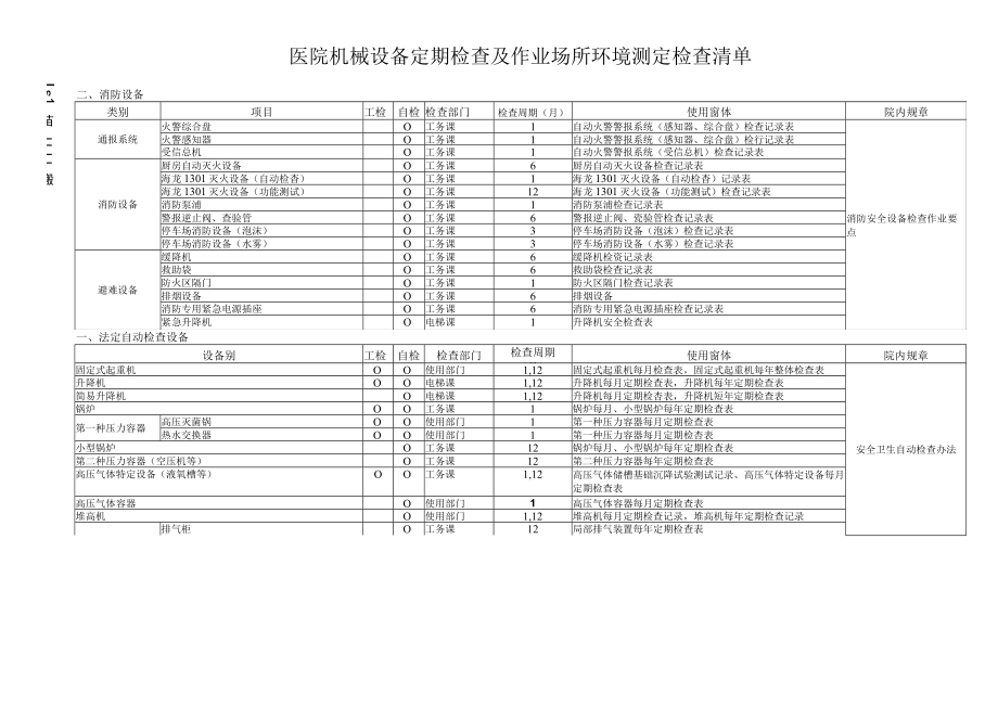 医院机械设备定期检查及作业场所环境测定检查清单.docx_第1页