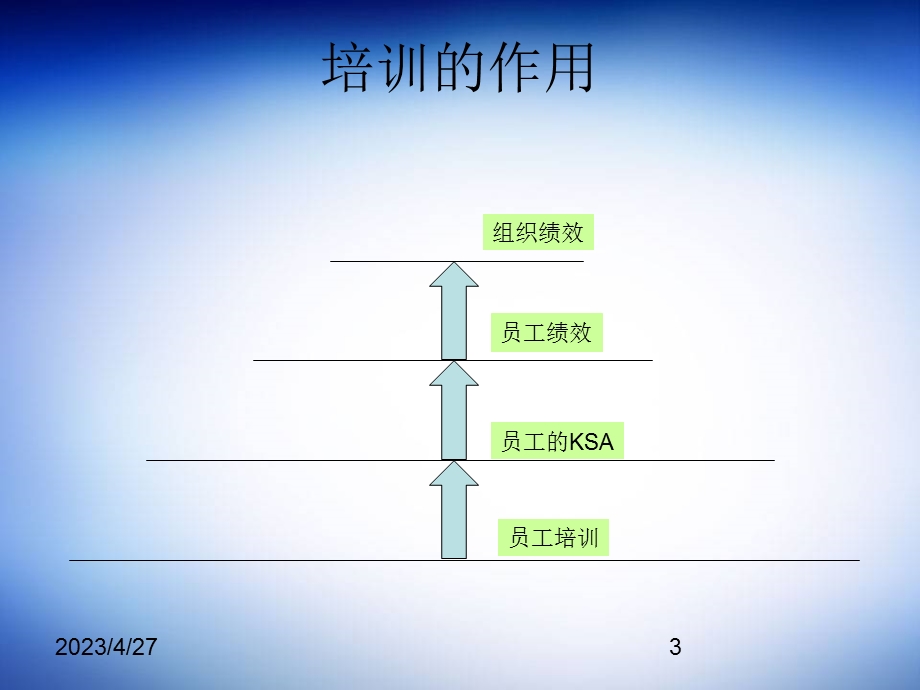 培训与开发课件.pptx_第3页