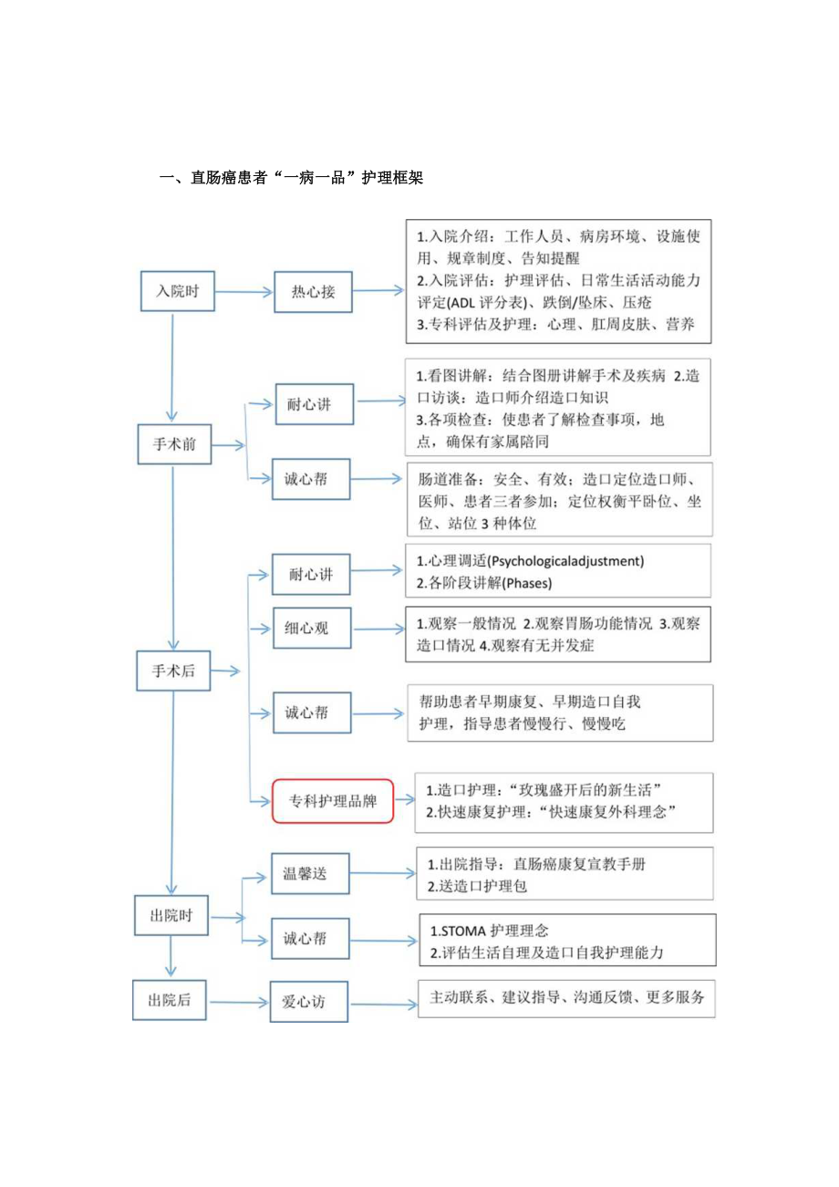 肛肠外科直肠癌”一病一品“.docx_第1页