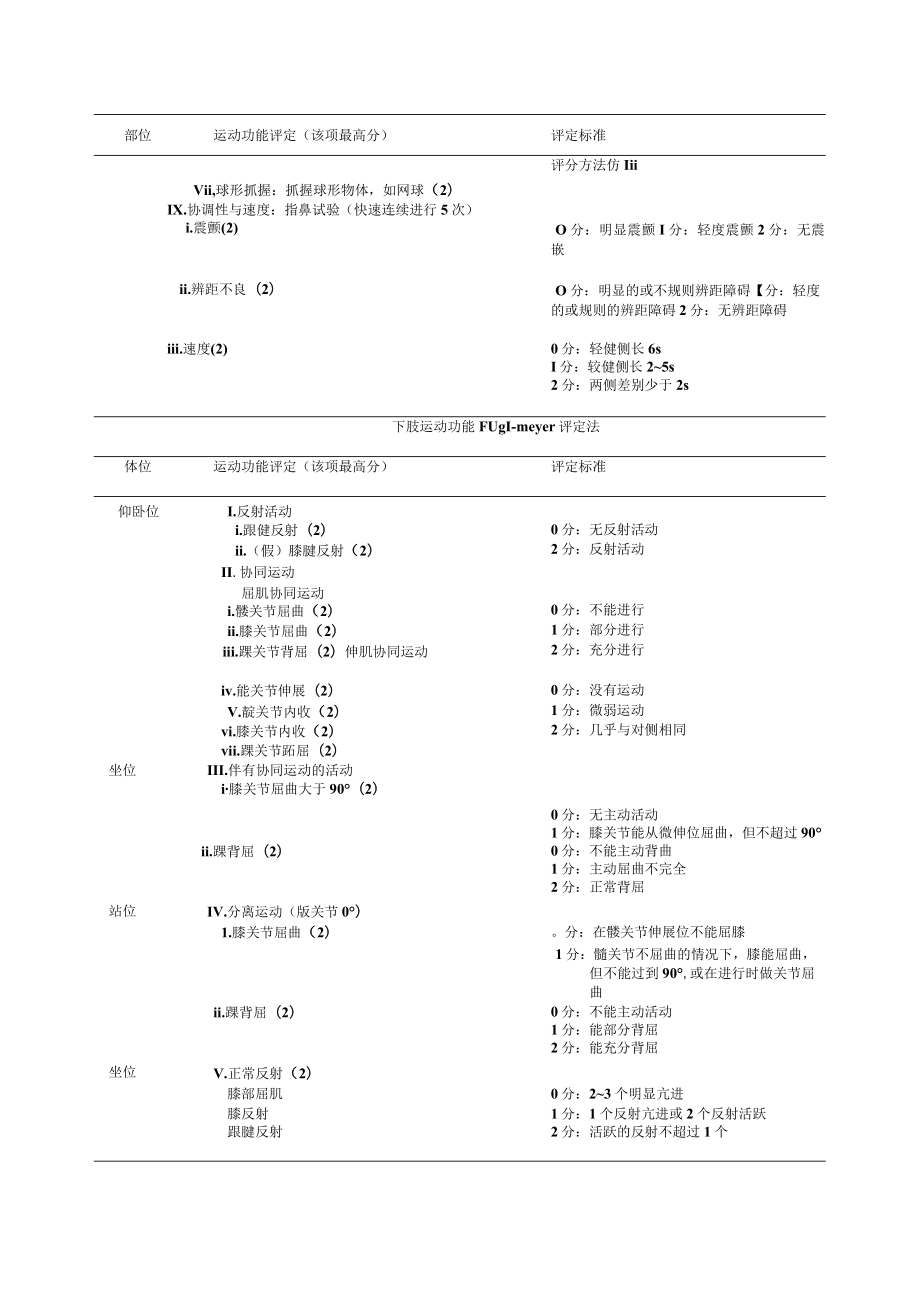 康复量表(NIHSS_Brunnstrom肌力分级_运动功能Fugl-Meyer评定法_关节活动度评定).docx_第3页