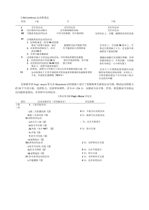 康复量表(NIHSS_Brunnstrom肌力分级_运动功能Fugl-Meyer评定法_关节活动度评定).docx