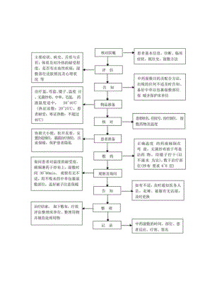 中医护理技术操作中药湿热敷技术操作流程与考核评分标准.docx