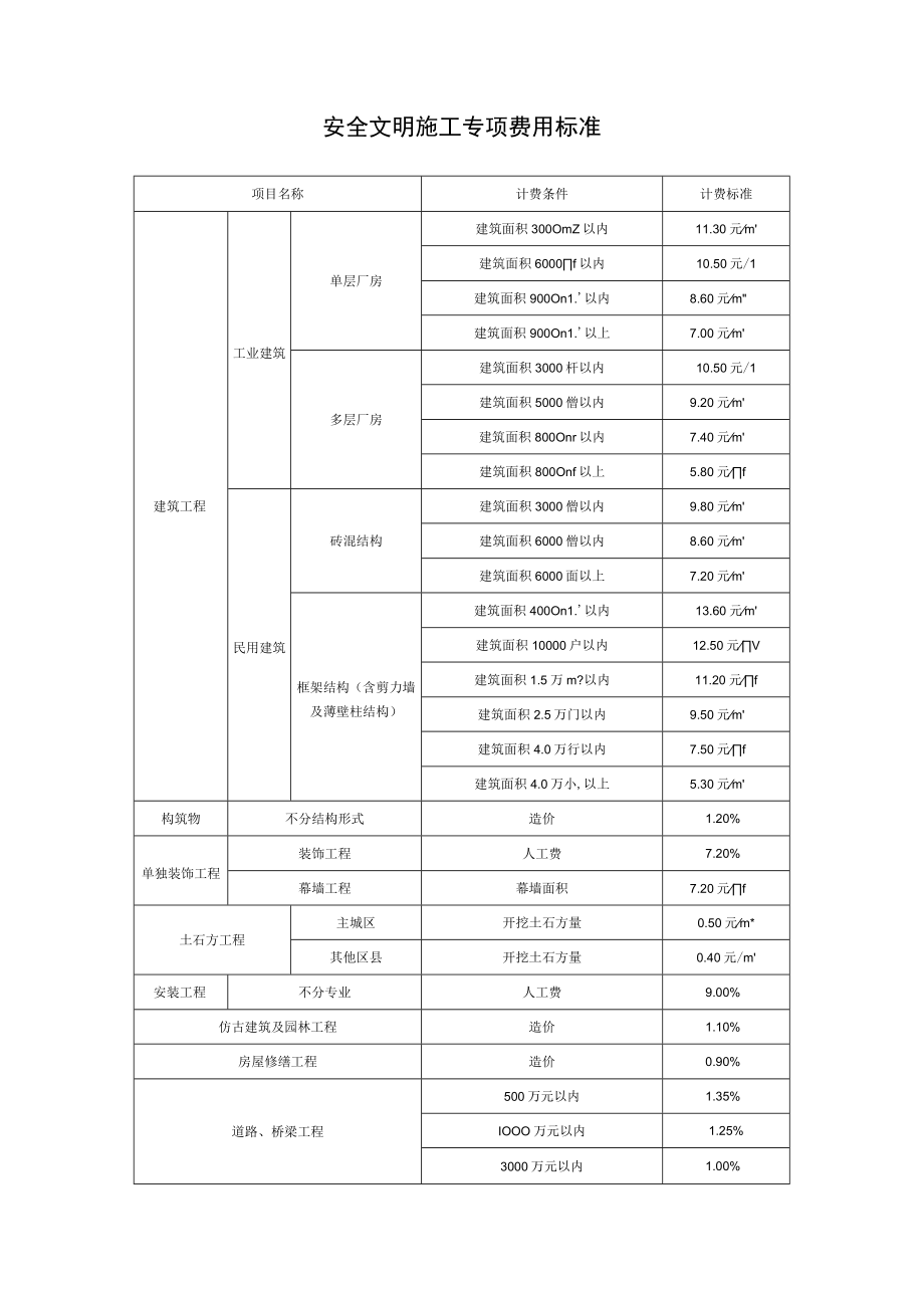 安全文明施工专项费用标准.docx_第1页