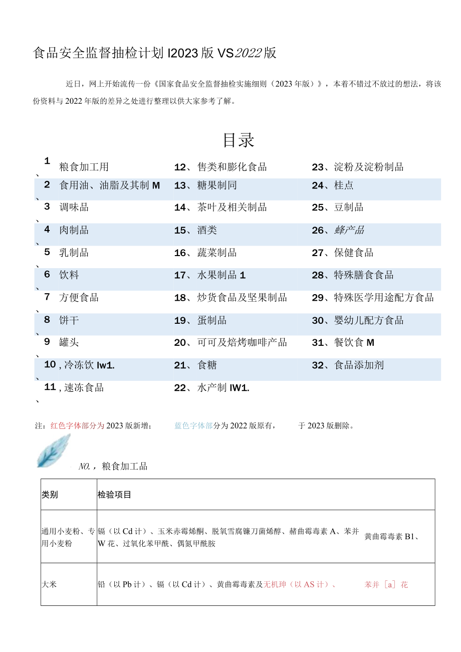 食品安全监督抽检计划丨2023版 VS 2022版.docx_第1页