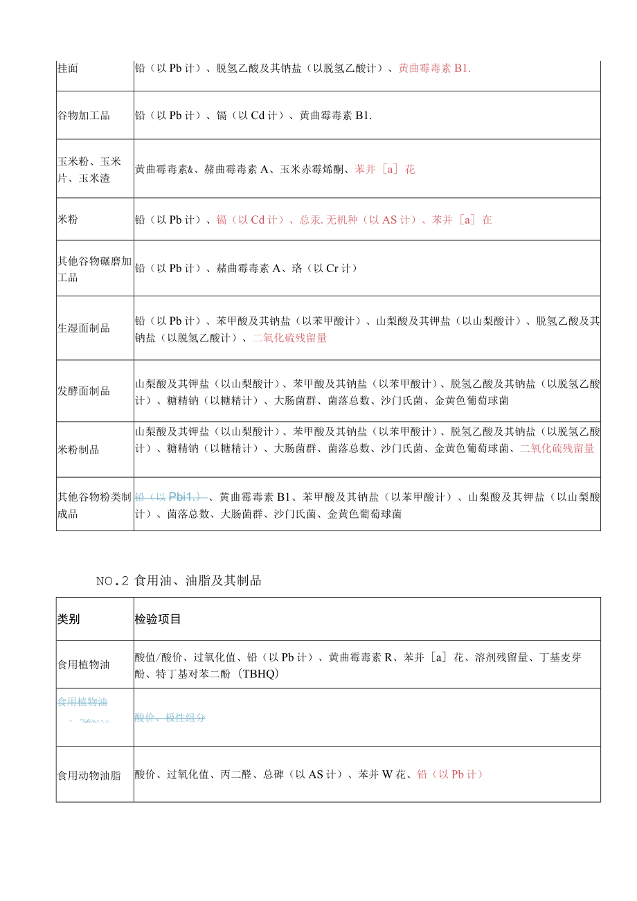 食品安全监督抽检计划丨2023版 VS 2022版.docx_第2页