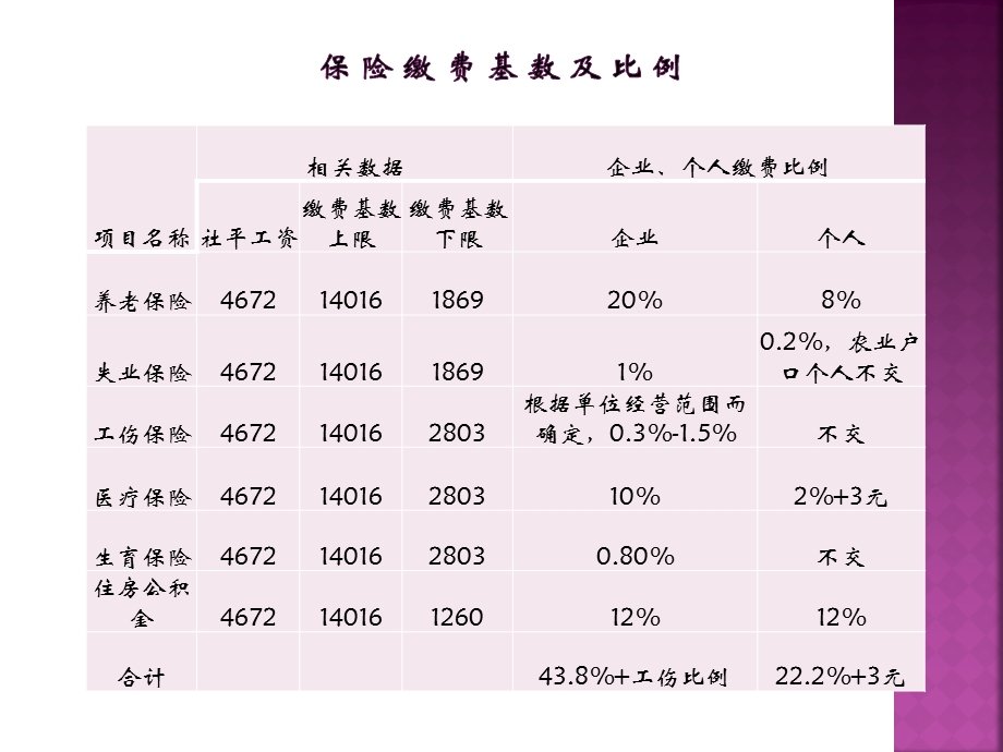 社保及公积金培训.pptx_第3页