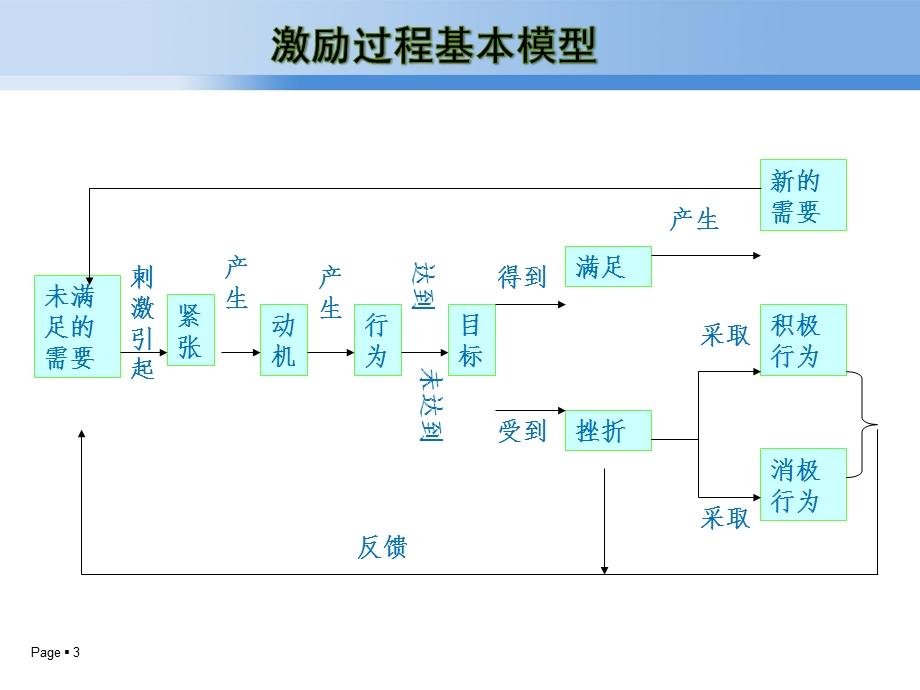 激励理论培训课件.pptx_第3页