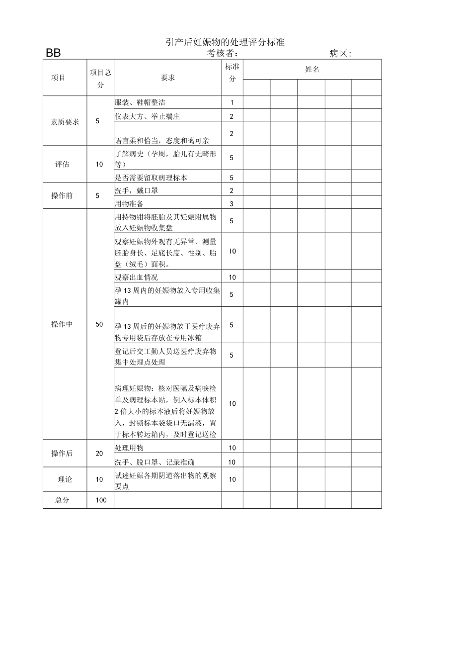 妇婴医院护理技术操作引产后妊娠物的处理操作流程图与考核评分标准.docx_第2页