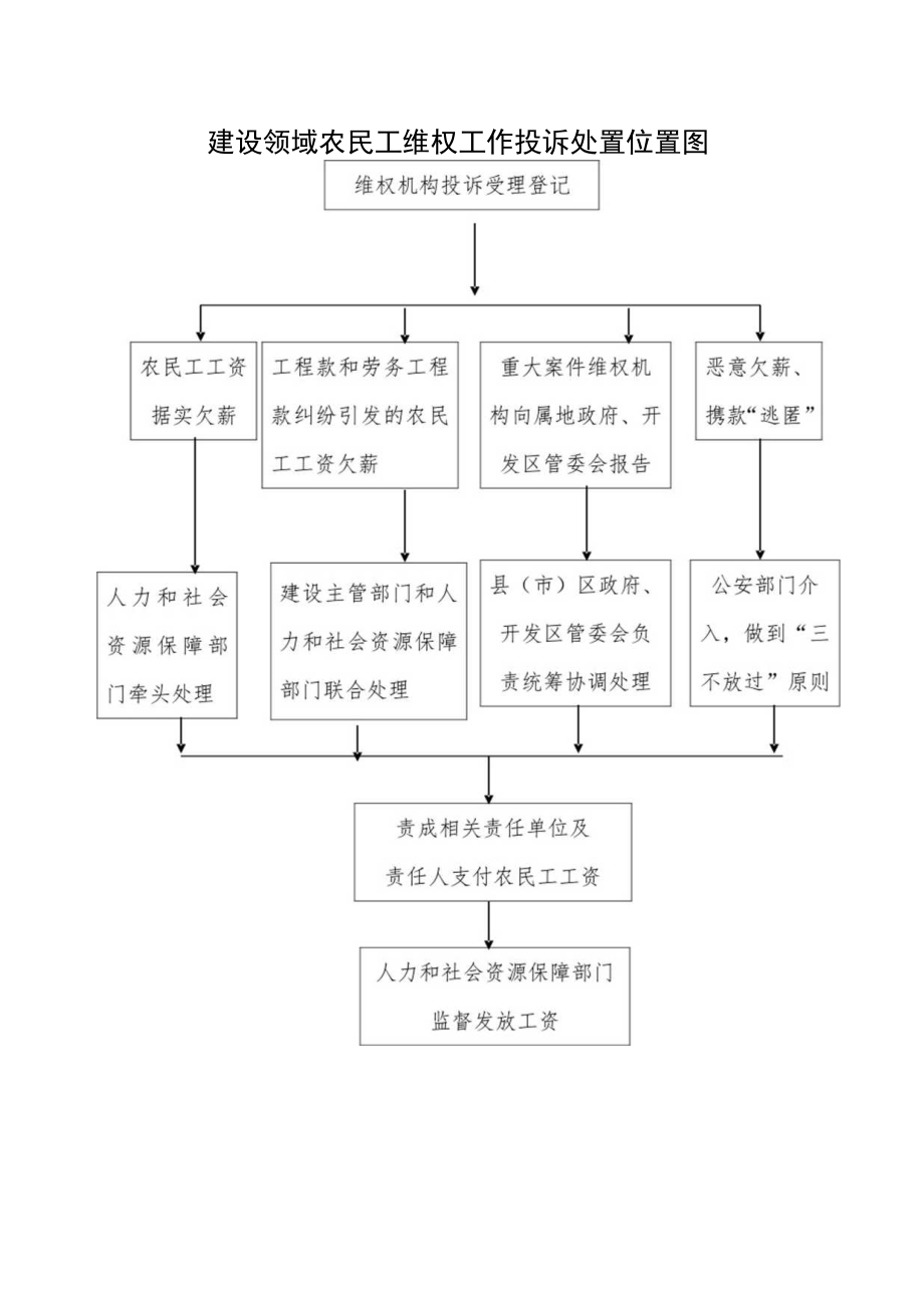 建设领域农民工维权工作投诉处置位置图.docx_第1页