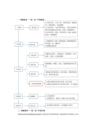 耳鼻喉科喉癌“一病一品”.docx