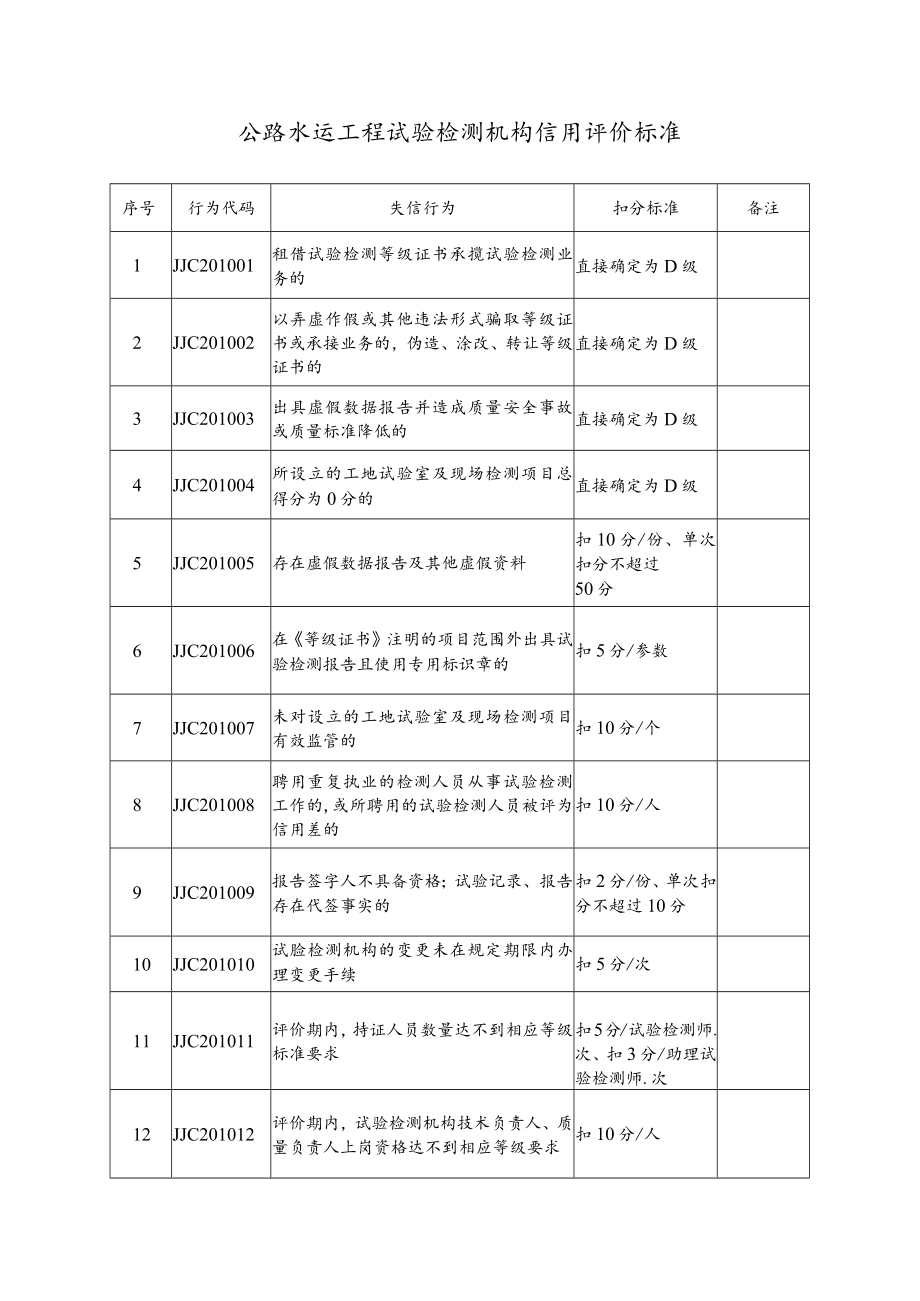 公路水运工程试验检测机构信用评价标准.docx_第1页