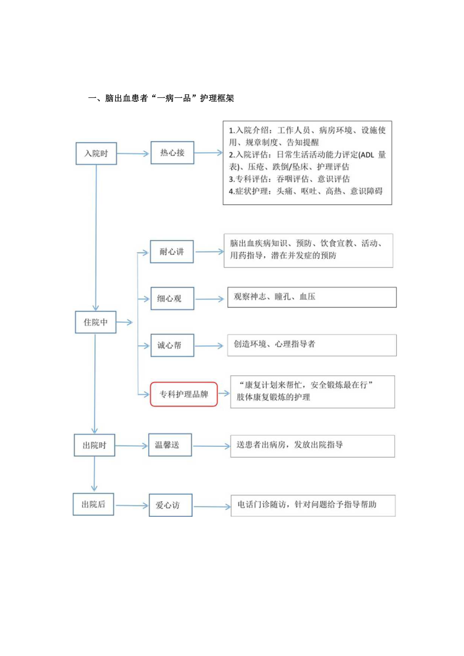 神经内科脑出血“一病一品”.docx_第1页