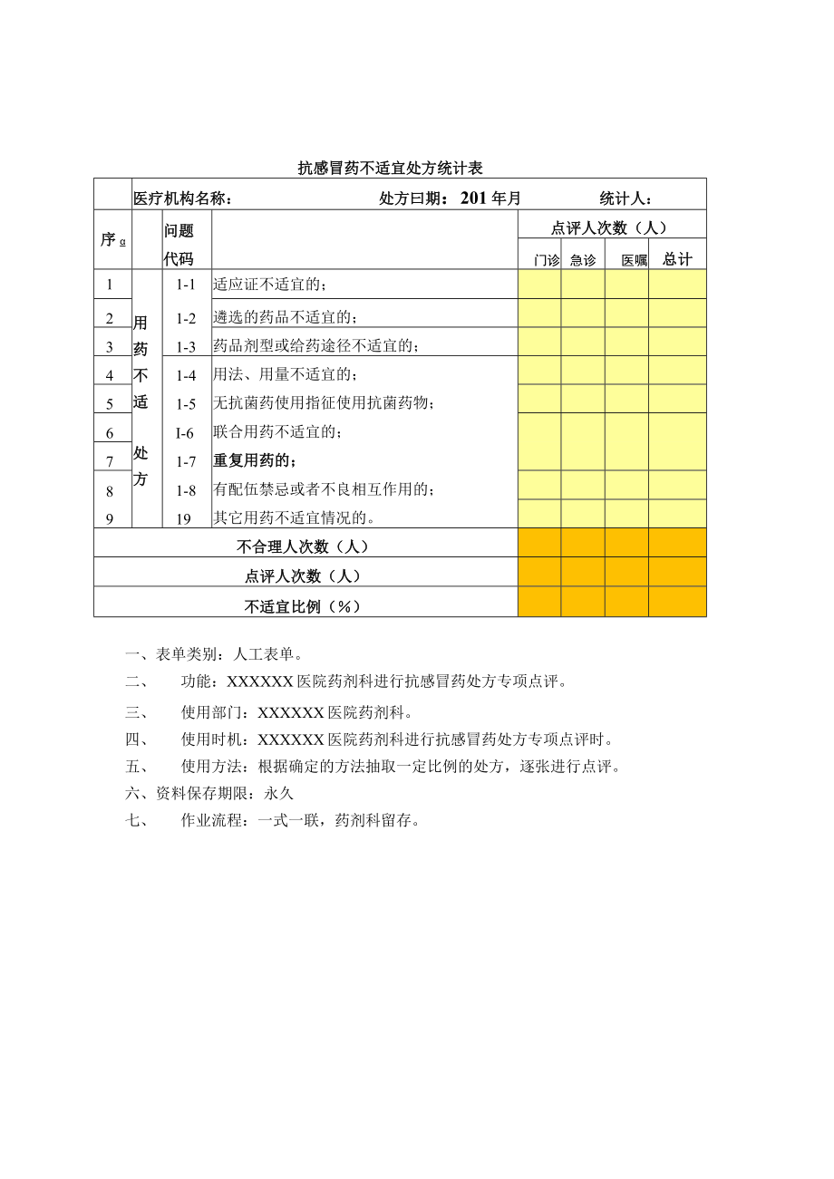 药剂科抗感冒药不适宜处方统计表.docx_第1页