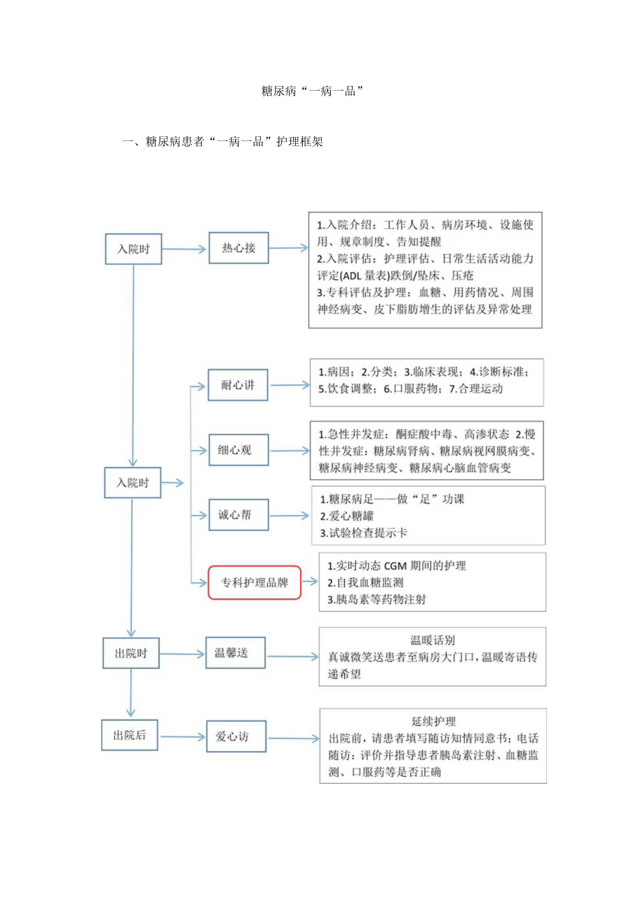 内分泌科糖尿病“一病一品”.docx_第1页