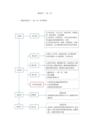 内分泌科糖尿病“一病一品”.docx