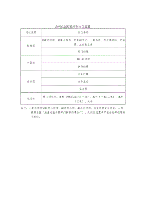 行政序列、岗位配置、绩效标准、休假标准.docx