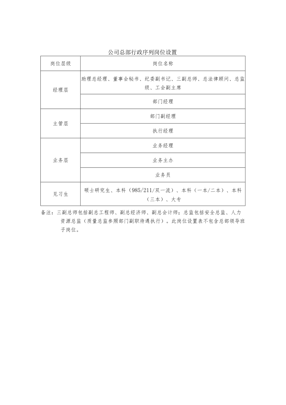 行政序列、岗位配置、绩效标准、休假标准.docx_第1页