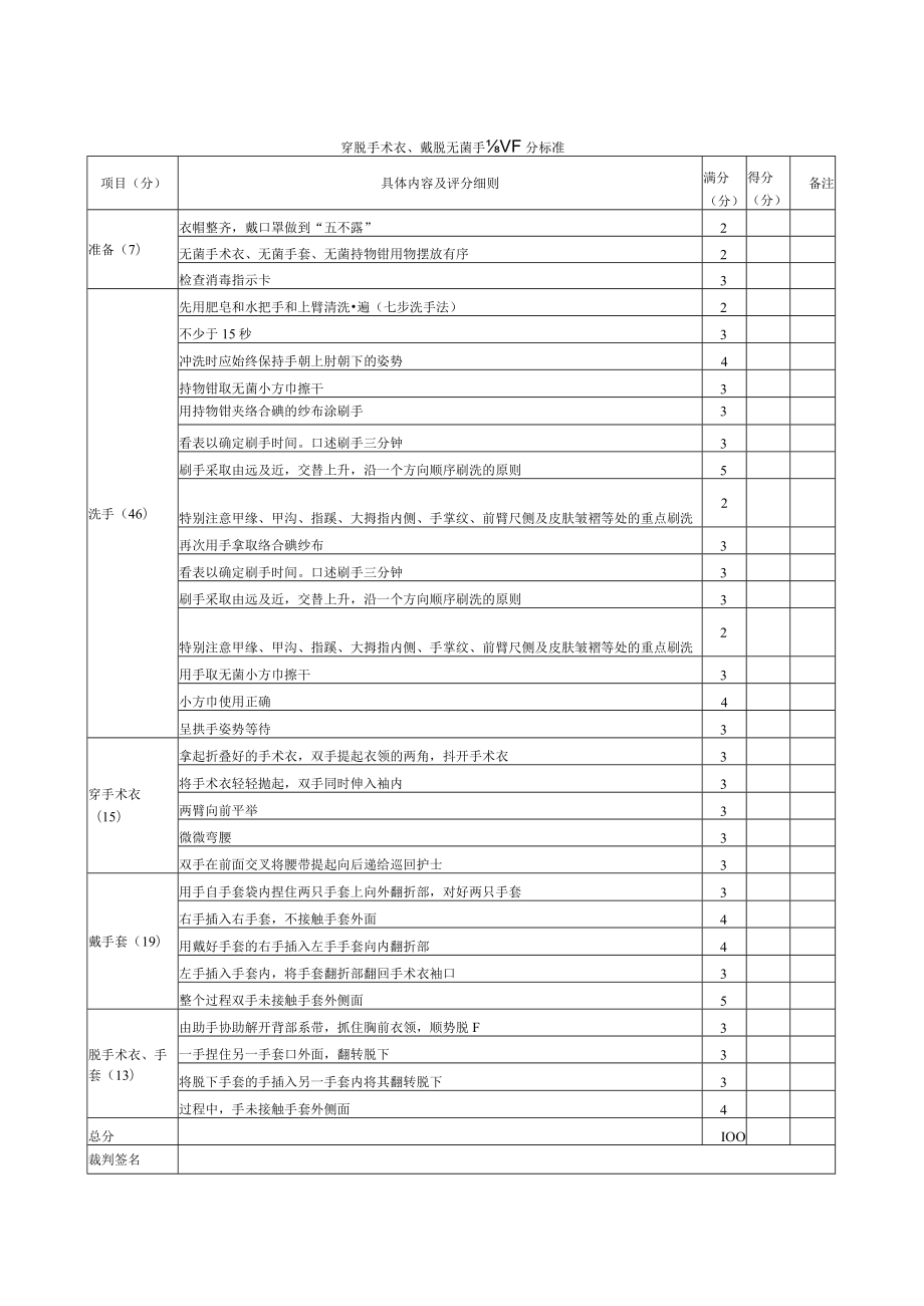 外科医师规范化培训临床操作检查考核评分标准汇编2023版.docx_第2页