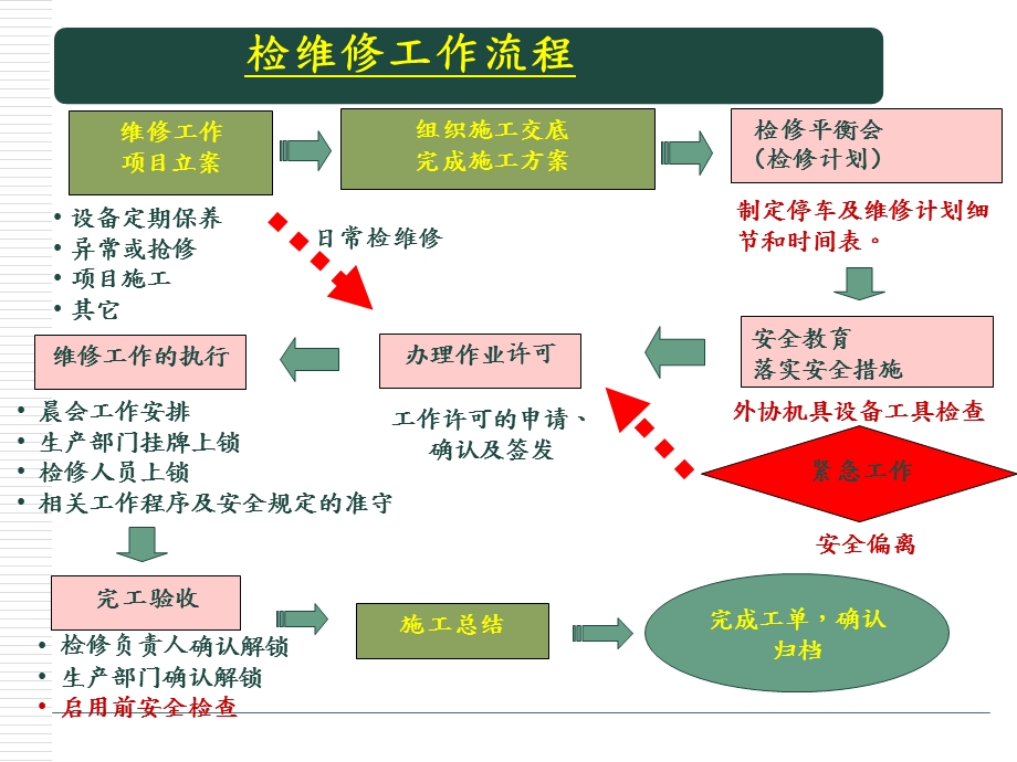 文明检维修培训资料.pptx_第2页