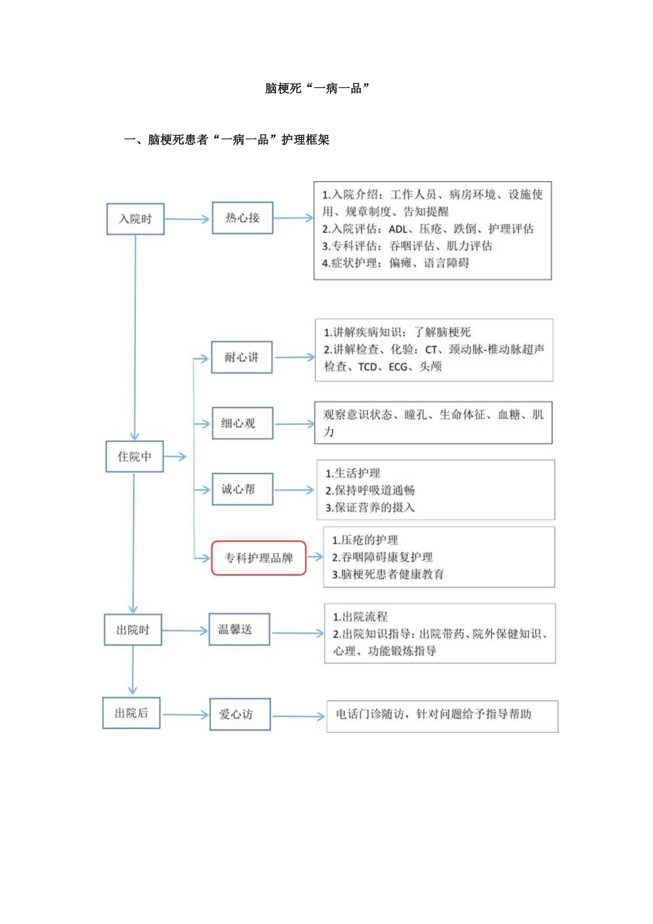 神经内科脑梗死”一病一品“.docx_第1页