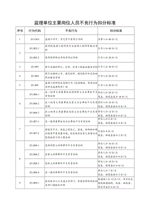 监理单位主要岗位人员不良行为扣分标准.docx