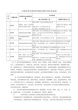 工程实体及原材料质量问题信用扣分标准.docx