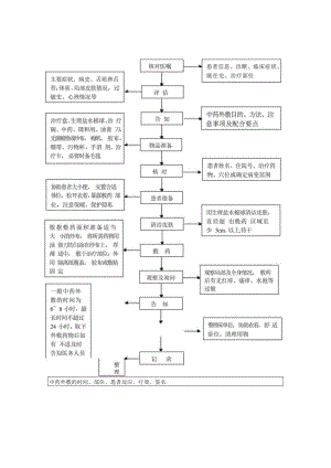 中医护理技术操作中药外敷技术操作流程与考核评分标准.docx