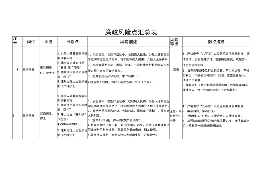 个人廉政风险点参考汇总表.docx_第1页