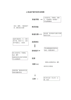 心电监护流程技术操作规范流程图.docx