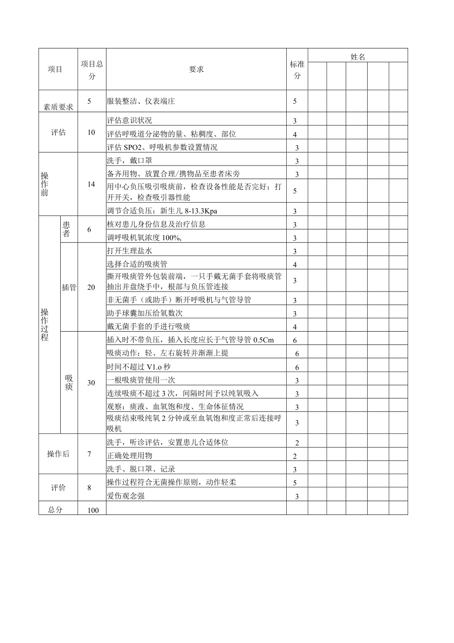 妇婴医院护理技术操作新生儿气管内吸痰操作流程图与考核评分标准.docx_第3页