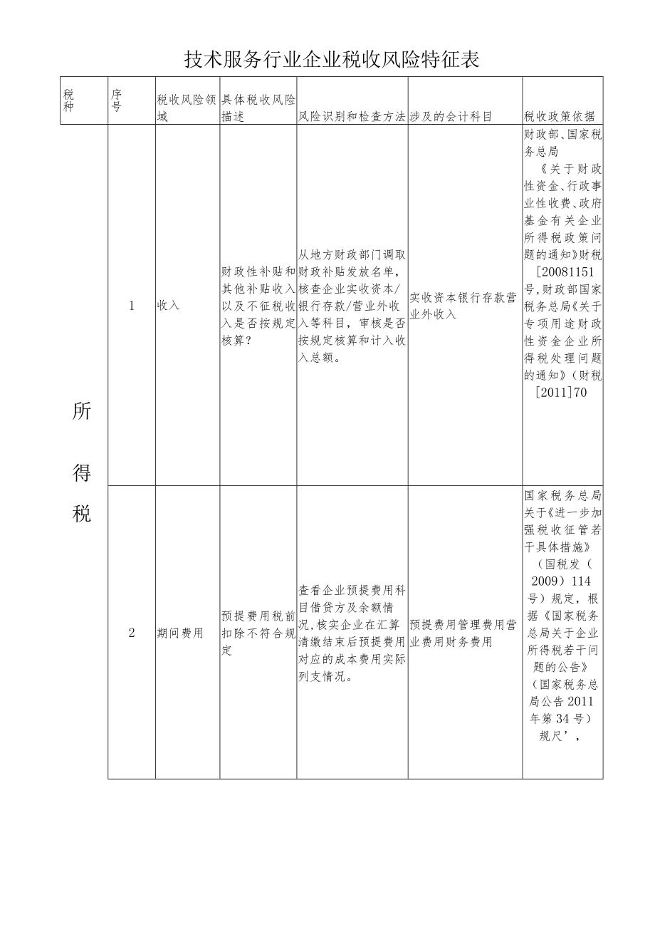 技术服务行业企业税收风险特征表.docx_第1页